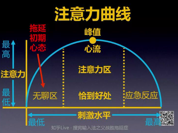 注意力曲线与拖延初期心态示意图