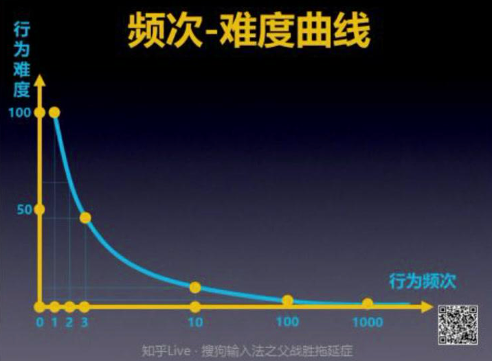 频次–难度曲线：重复越多，主观难度越低